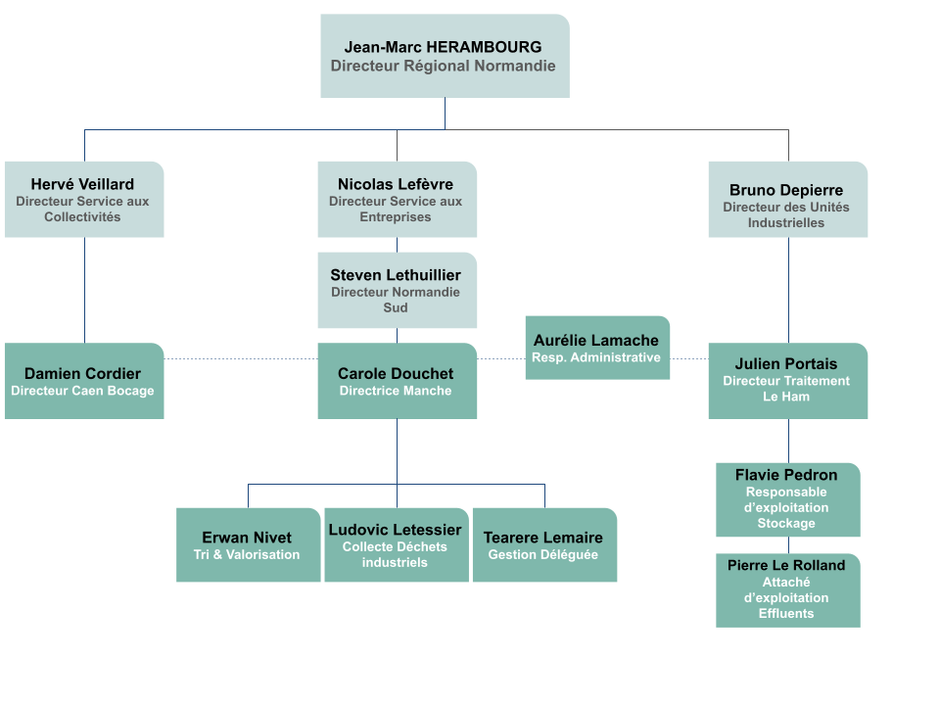 organigramme 2024